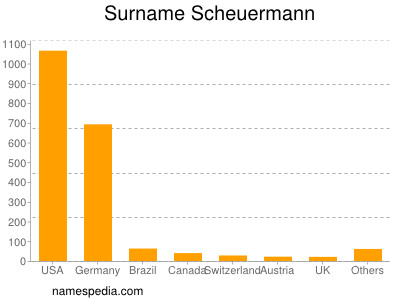 Familiennamen Scheuermann