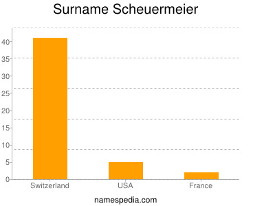 Surname Scheuermeier