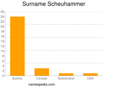 Familiennamen Scheuhammer