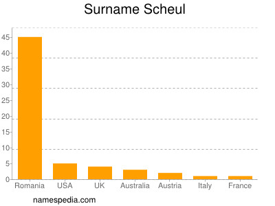 Surname Scheul