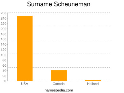 nom Scheuneman
