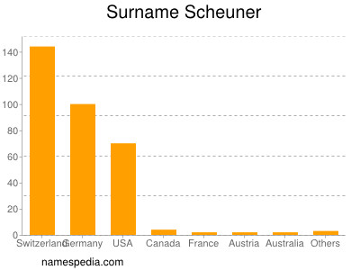 nom Scheuner