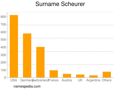 Surname Scheurer