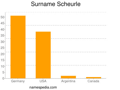 Surname Scheurle