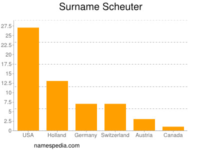 Familiennamen Scheuter