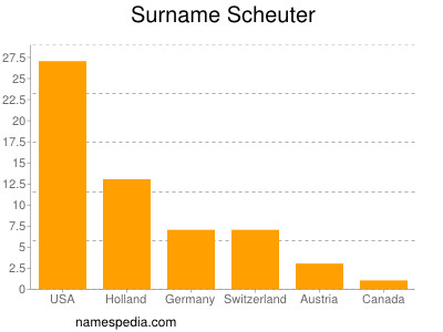 nom Scheuter