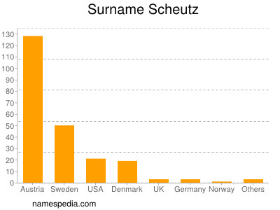 Familiennamen Scheutz