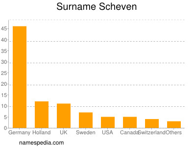 Familiennamen Scheven