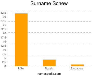 Surname Schew