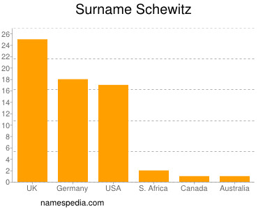 Familiennamen Schewitz