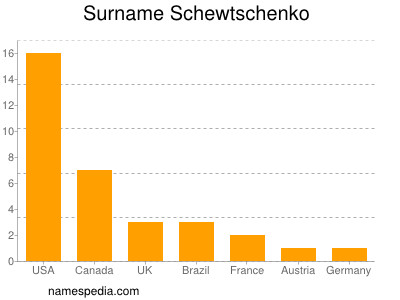 Surname Schewtschenko