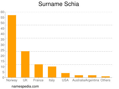 Familiennamen Schia