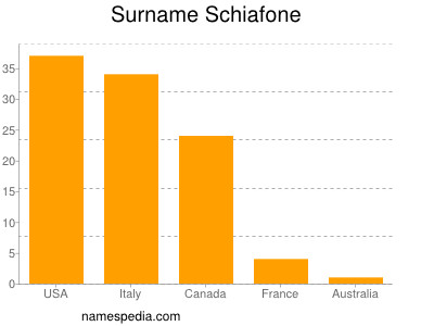 Familiennamen Schiafone