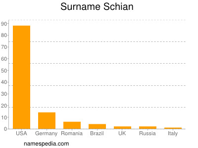 Familiennamen Schian