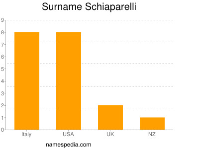 Familiennamen Schiaparelli