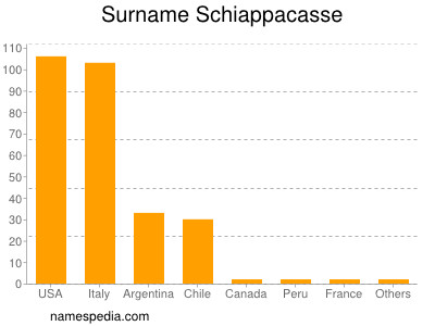 Familiennamen Schiappacasse