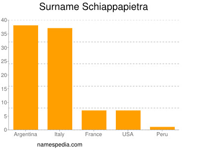 Familiennamen Schiappapietra
