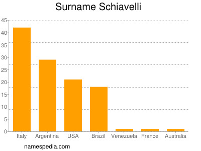 Surname Schiavelli