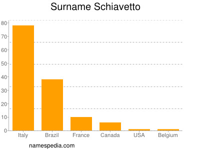 Familiennamen Schiavetto