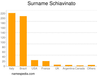 nom Schiavinato