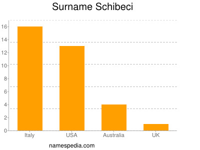 Familiennamen Schibeci