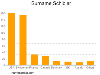 Familiennamen Schibler