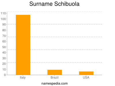 Surname Schibuola