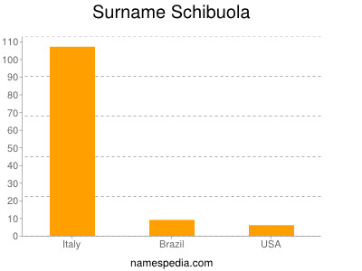 Familiennamen Schibuola