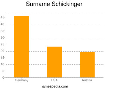 Familiennamen Schickinger