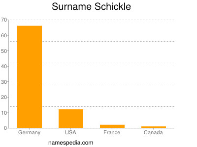 Familiennamen Schickle