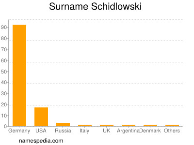 Familiennamen Schidlowski