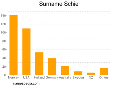 Familiennamen Schie