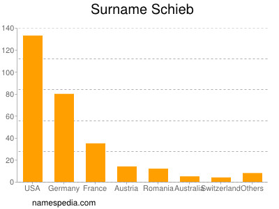 nom Schieb