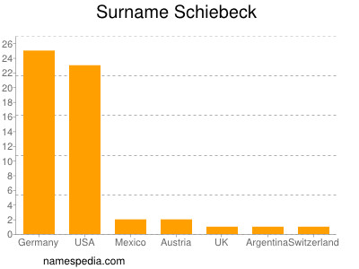 nom Schiebeck