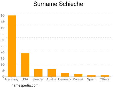 Familiennamen Schieche