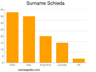 Familiennamen Schieda