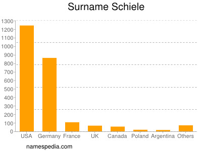 Familiennamen Schiele