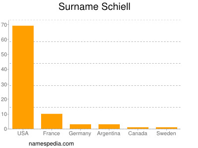 Familiennamen Schiell