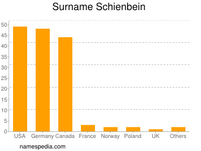 Familiennamen Schienbein