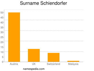 Familiennamen Schiendorfer