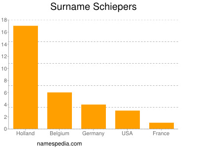 Familiennamen Schiepers