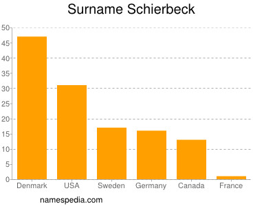 Familiennamen Schierbeck