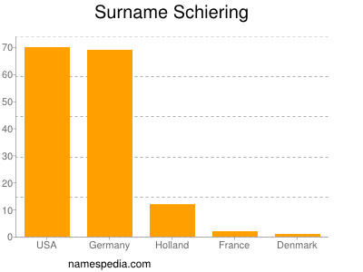 nom Schiering