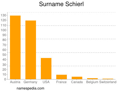 Familiennamen Schierl