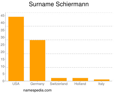 nom Schiermann