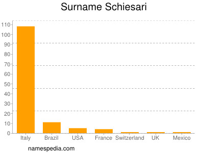 Surname Schiesari