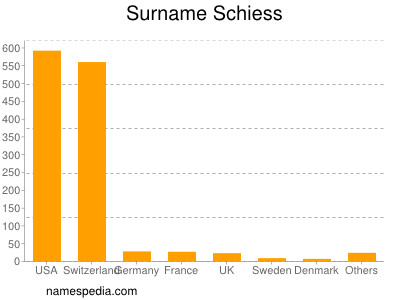 Familiennamen Schiess