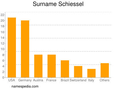 Familiennamen Schiessel