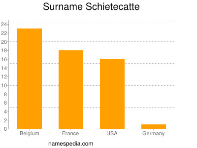 Familiennamen Schietecatte