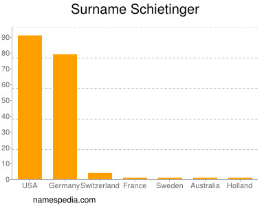Surname Schietinger